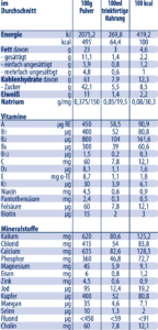 Zusammensetzung Novalac 2