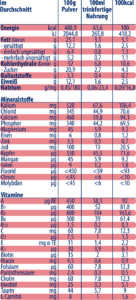 Zusammensetzung Novalac AR und S